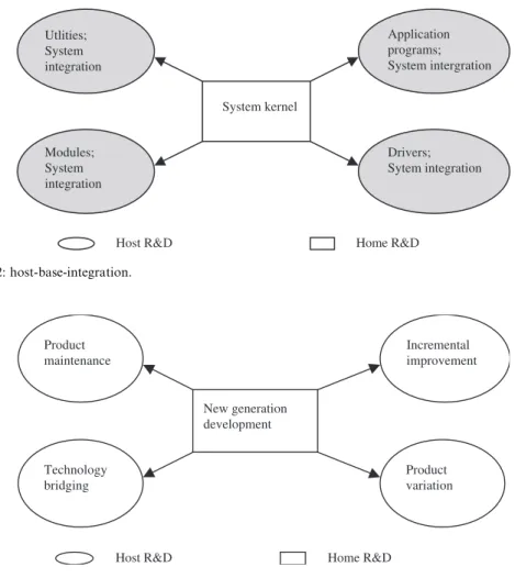 Figure 2. Pattern 2: host-base-integration.