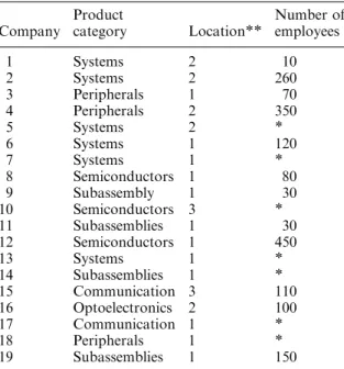 Table 3. Quantitative data of the 19 companies.