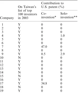 Table 4. Patent analysis of the 19 companies.
