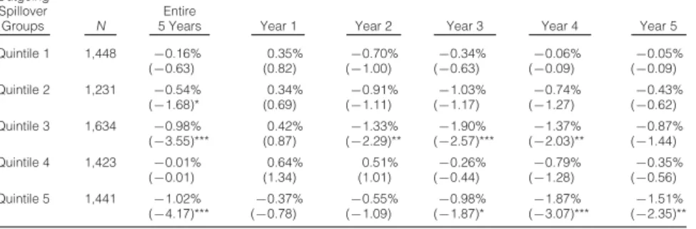 Table 10 presents the results for abnormal R&amp;D investment sorted by R&amp;D outgoing spillover quintiles over the entire 5-year period and in each of the 5 years following R&amp;D increases
