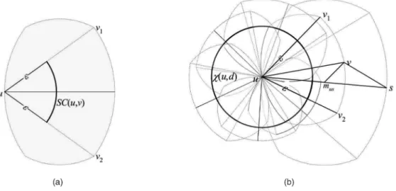 Fig. 9. (a) The semicircle SCðu; vÞ. (b) ðu; dÞ is the union of all SCðu; vÞ, where v is within distance d.