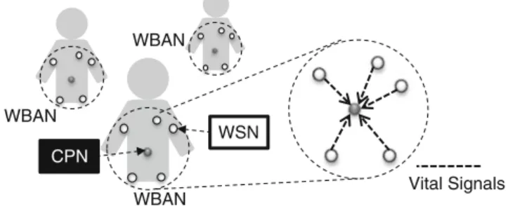 Fig. 1 Wireless body area network