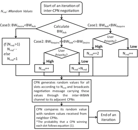 Fig. 6 Multi-queue scheduler of intra-WBAN scheduling