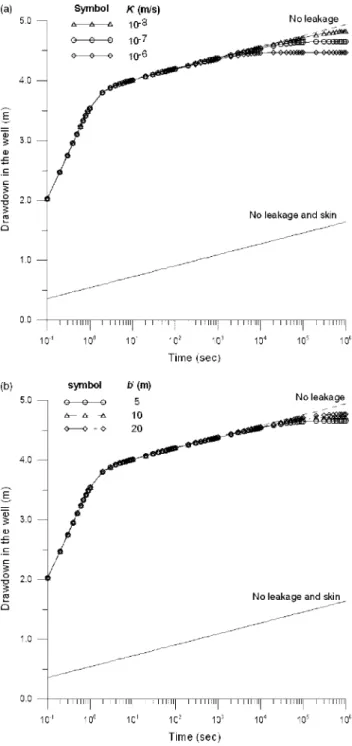 Figure 2 illustrates the effects of the conductivity and thickness of the aquitard on drawdowns in a  pump-ing well for the positive-skin case