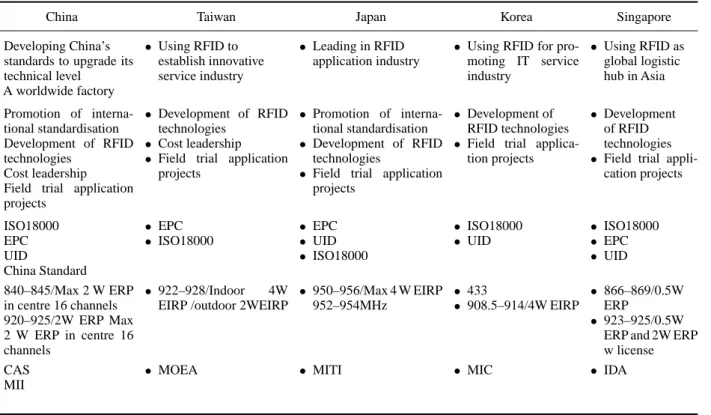 Table 1. Summary of Asian RFID industry status and development strategies.