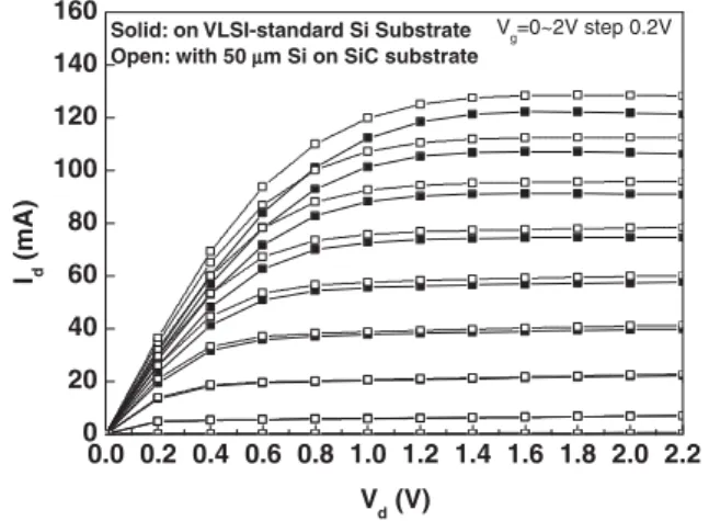 Fig. 2. Drive current of 0.18 m m AMOSFETs on VLSI-standard Si substrates and 50 m m Si substrates on SiC.