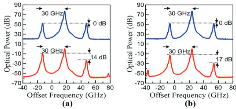 Fig. 6. Optical spectra of DSB inputs (blue curves) and SSB outputs (red curves) at fm = 30 GHz for (a) ( ξ i , f i ) = (1.17, 15.53 GHz) and (b) ( ξ i , f i ) = (1.33, 21.8 GHz), respectively