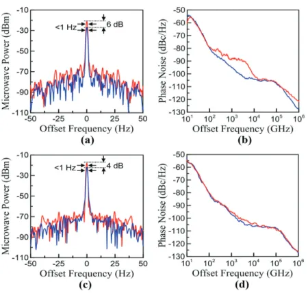 Fig. 7. (a) Microwave spectra, centering at 30 GHz, and (b) phase noise of the DSB input (blue curves) and the SSB output (red curves) at ( ξ i, fi, fm) = (1.33, 15.53 GHz, 30 GHz)