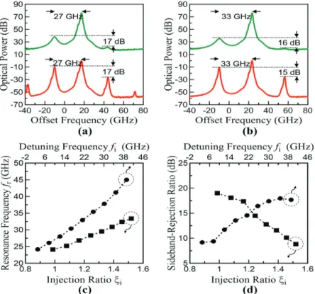 Fig. 3. (a) Optical spectra of the stable locking output (green curve) at ( ξ i , f i ) = (1.17, 15.53 GHz) and the SSB output (red curve) at ( ξ i, fi, fm) = (1.17, 15.53 GHz, 27 GHz)
