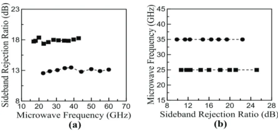 Fig. 4. (a) Tunability in microwave subcarrier frequency for two representative SRR values