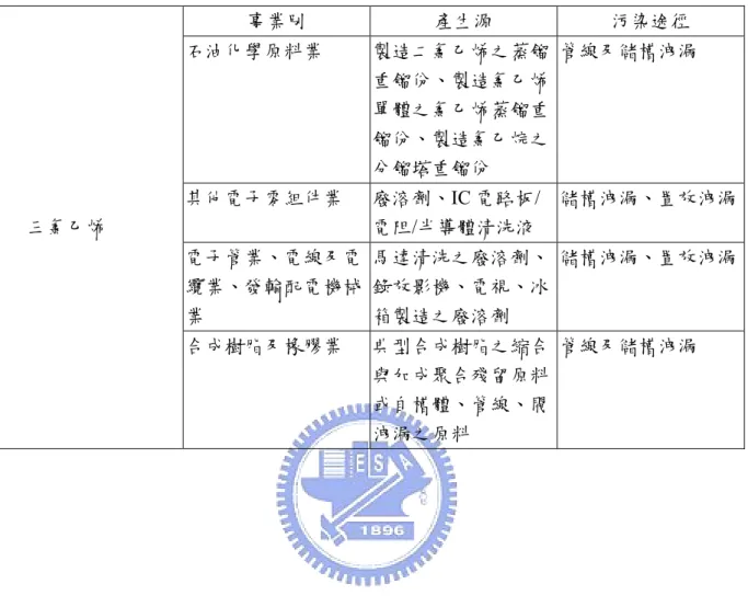 表 2-5  三氯乙烯之產生源及污染途徑  (行政環境保護署土壤污染評估技術 規範之研究計畫, 2000)  事業別  產生源  污染途徑  石油化學原料業  製造二氯乙烯之蒸餾 重餾份、製造氯乙烯 單體之氯乙烯蒸餾重 餾份、製造氯乙烷之 分餾塔重餾份  管線及儲槽洩漏  其他電子零組件業  廢溶劑、IC 電路板/ 電阻/半導體清洗液  儲槽洩漏、置放洩漏 電子管業、電線及電 纜業、發輸配電機械 業  馬達清洗之廢溶劑、錄放影機、電視、冰箱製造之廢溶劑  儲槽洩漏、置放洩漏三氯乙烯  合成樹脂及橡膠業  典