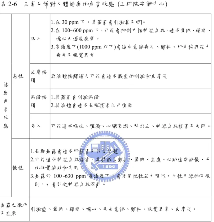 表 2-6  三氯乙烯對人體健康的危害效應  (工研院安衛中心)  吸入  1.在 30 ppm 下，其蒸氣會刺激鼻及咽。  2.在 100~600 ppm 下，可能會抑制中樞神經系統，造成暈眩、頭痛、噁心及過度疲勞。  3.高濃度下(1000 ppm 以下)會造成意識喪失、顫抖、肌肉協調能力 喪失及視覺異常  皮膚接 觸  與液體接觸過久可能會造成嚴重的刺激和皮膚炎  眼睛接 觸  1.其蒸氣會刺激眼睛  2.其液體會造成角膜損害但可復原 急性  食入  可能造成嘔吐、腹瀉、心臟衰竭、肺出血、神經系統損害
