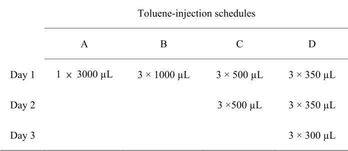 表 3-4  甲苯基質多次注入實驗操作設計   Toluene-injection  schedules   A  B  C  D  Day 1  1  × 3000 µL  3 × 1000 µL  3 × 500 µL  3 × 350 µL  Day 2  3 ×500 µL  3 × 350 µL  Day 3  3 × 300 µL 