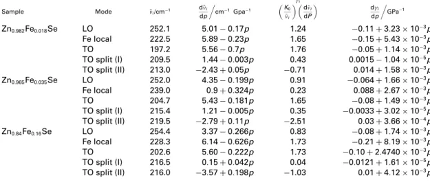 Table 2. Effect of pressure on various Raman vibrational modes of Zn 0.982 Fe 0.018 Se, Zn 0.965 Fe 0.035 Se, and Zn 0.84 Fe 0.16 Se, respectively, at room temperature (298K)