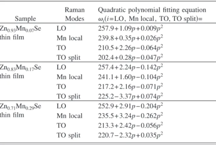 TABLE II. The quadratic polynomial fitting equation of substrate-free Zn 1−x Mn x Se thin films.