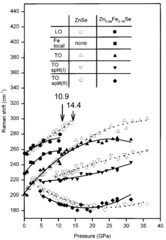 FIG. 5. Pressure dependence of Raman peaks in the