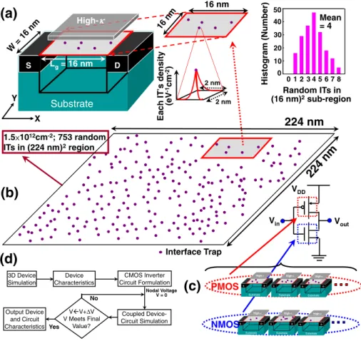 Fig. 1. (Color online) (a) The simulated structure and source of random interface traps (pink dots: each IT has 2  2 nm 2 size) appearing at the interface of HfO 2 /Si ﬁlm