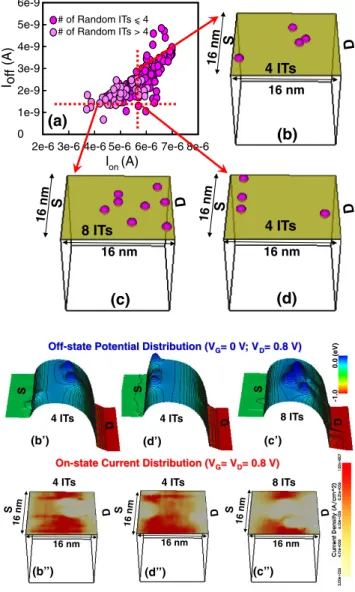 Fig. 2. (Color online) (a) The totally random ITs-induced ﬂuctuations of I D –V G curves of the 16-nm-gate N-MOSFET, where the red solid line indicates the nominal case and the gray dashed lines are all ﬂuctuated cases