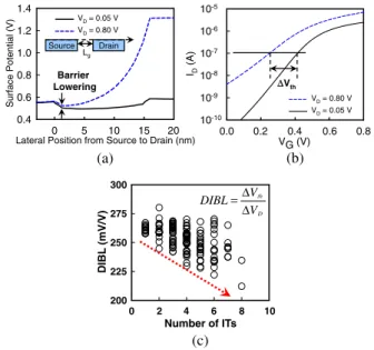 Fig. 5. (Color online) (a) g m,max (b) and r o with respect to the number of random ITs for the 196 random ITs-ﬂuctuated N-MOSFETs.