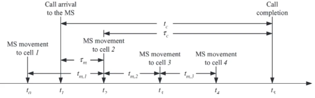 Fig. 1. Timing diagram for MS movement and call arrival.