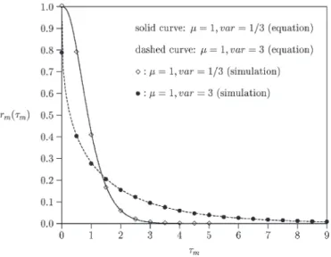 Fig. 2. rm (τ m ) function for gamma excess life.