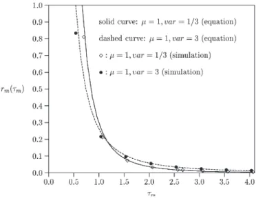 Fig. 3. r m (τ m ) function for Pareto excess life.