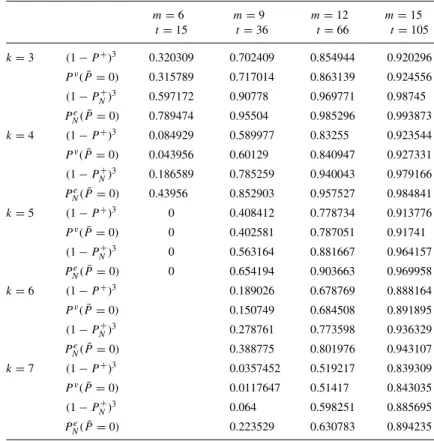 Table 1. Comparisons between P v ( ¯ P = 0), (1 − P + ) 3 , P e