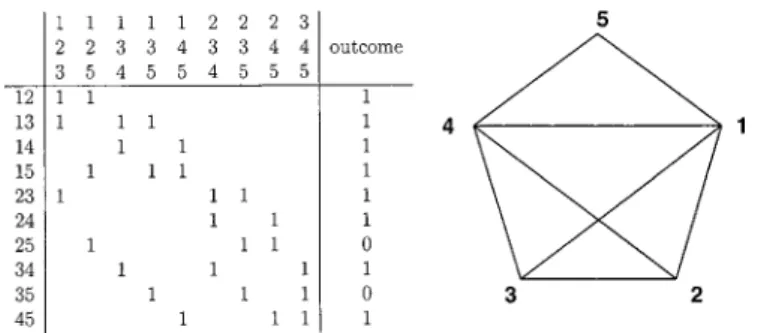 Figure 1. A m = 5, k = 3, n = 9 RSCD with three positive clones {1, 2, 3}, {2, 3, 4} and {1, 4, 5} and its outcome graph.