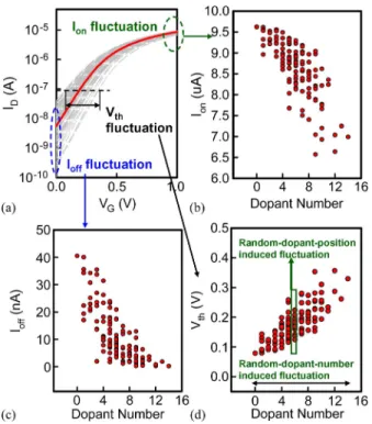 Fig. 2. DC characteristic fluctuations of (a) I D –V G characteristics, (b) I on ,