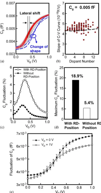 Fig. 4. (a) Cutoff frequency and (b) intrinsic gate delay of transistor for the discrete-dopant-fluctuated 16-nm-gate planar MOSFETs.