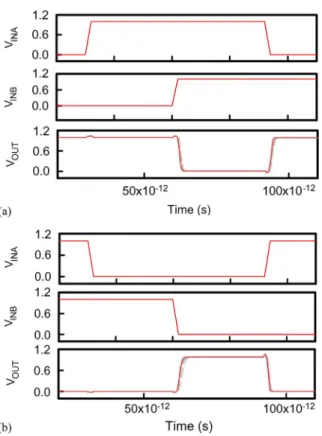 Fig. 9. Input and output signals for the studied discrete-dopant-fluctuated 16-nm-gate (a) two-input NAND and (b) two-input NOR circuits.