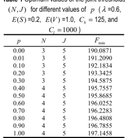 Table 1 Optimum values of the joint thresholds 