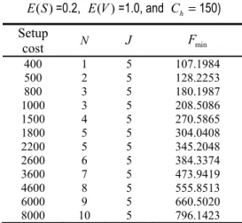 Table 3 Optimum values of the joint thresholds 