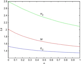 Fig. 2. The expected system sizes Ltextsubscripts for different values of p and three vacation distributions (exponential (M), 2-stage Erlang (E 2 ) and hyper- hyper-exponential (H 2 )).