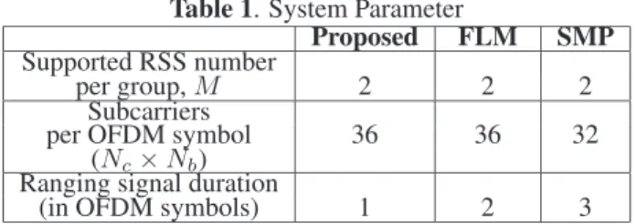 Table 1. System Parameter