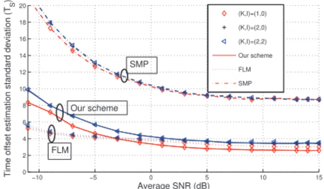 Fig. 1. Probability of false alarm as a function of average SNR. −10 −5 0 50.9650.970.9750.980.9850.990.9951