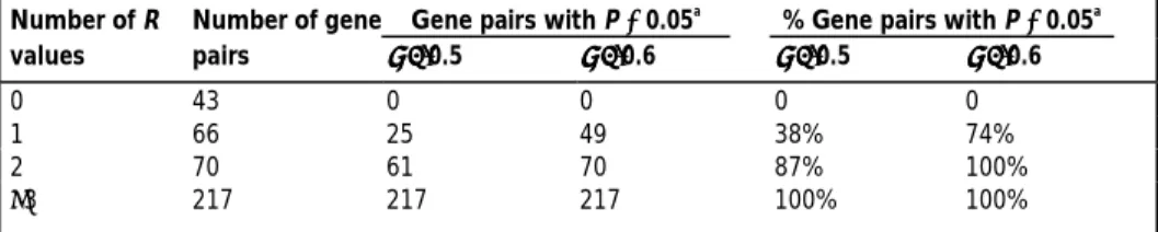 Table 1 at http://download.bmn.com/ supp/tig/decemberTable1.pdf). The functions of many of these genes are still unknown or have not been well studied