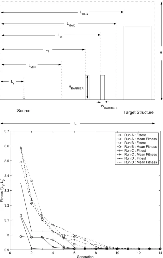 Fig. 8. Optimization for barrier location in a blast wave mitigation scenario. (Top) Computational domain for the mitigation scenario: the target structure is placed L SOURCE from the blast source with barriers of height H BARRIER and width W BARRIER locat