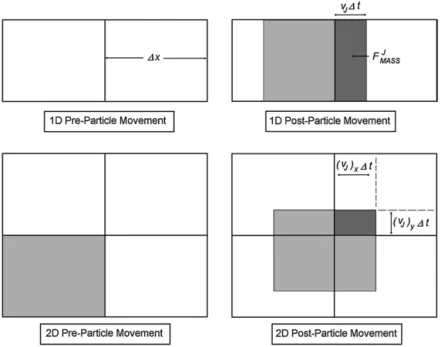 Fig. 1. One- (1) and two- (2) dimensional ﬁrst-order accurate, true direction ﬂux transfer for a QDS gas given a particular QDS particle and velocity