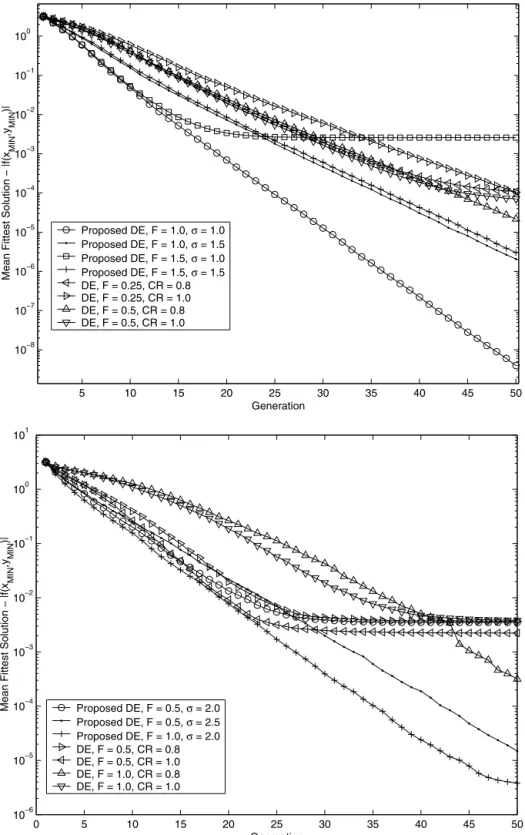 Fig. 5. Convergence towards the global minima for (top) Ackley’s function, and (bottom) MATLAB’s Peak function