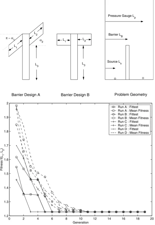 Fig. 6. Barrier Design A (top, left) and Barrier Design B (top, center) for simple optimization veriﬁcation and simulation domain showing blast source, barrier and gauge