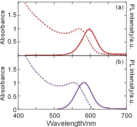 Fig. 5 Absorption (broken lines) and PL spectra (solid lines) of CdTe NCs capped with (a) DMAET in MOMPyrTf 2 N and (b) 1-dodecanethiol