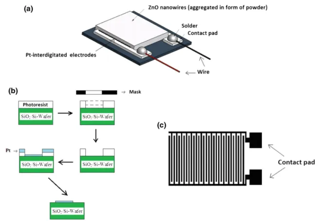 Figure 3 a, b, respectively, shows photographs of ZnO nanowires (aggregated in form of powder) synthesized/ grown on the zinc substrate set on the quartz plate and the Pt-interdigitated electrode fabricated on the SiO 2 /Si-wafer