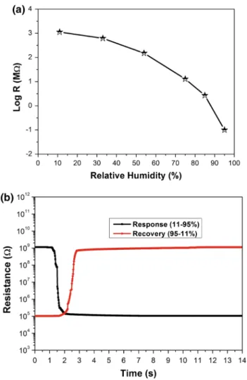 Fig. 9 a The resistance variation of the humidity sensor at different RH. b The response and recovery time of the sensor in one testing cycle
