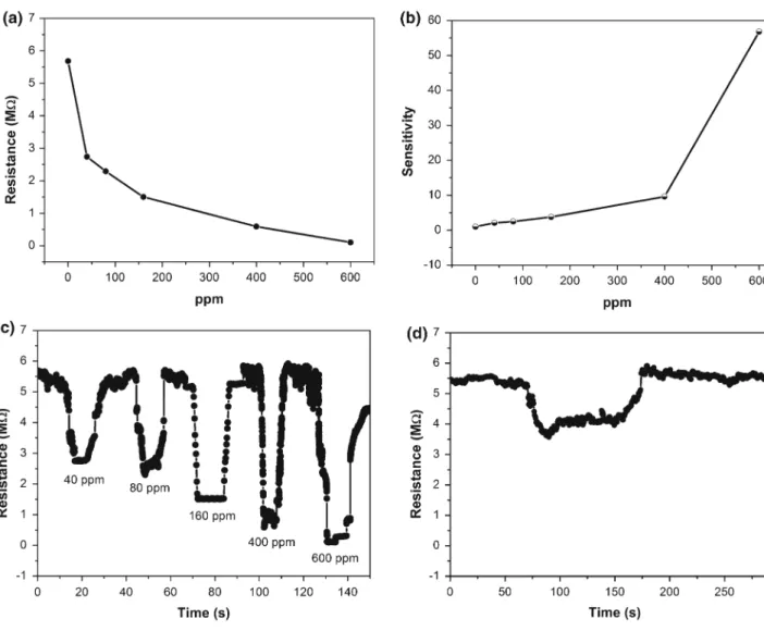 Fig. 10 a The resistance, b the sensitivity, c the response and recovery time of the ZnO-nanowire-based sensor tested using ethanol with different concentration at 220 °C