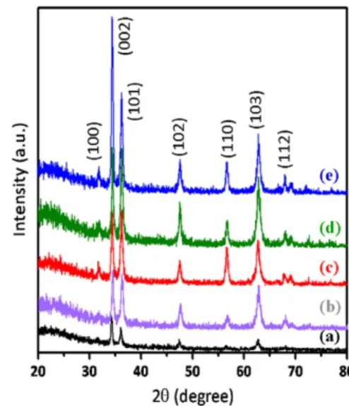 Fig. 1 presents the XRD patterns of GZO thin ﬁlms with RTA time varying from 0.5 to 3 min