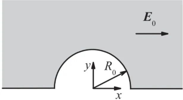 FIG. 1. An edge void of radius R 0 is positioned at a system edge. Asymptotic driving field is E0 and the origin of the coordinate coincides with the void center.