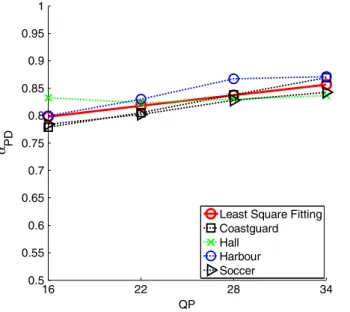 Fig. 9 Fitting result of propagation decays factors, α PD