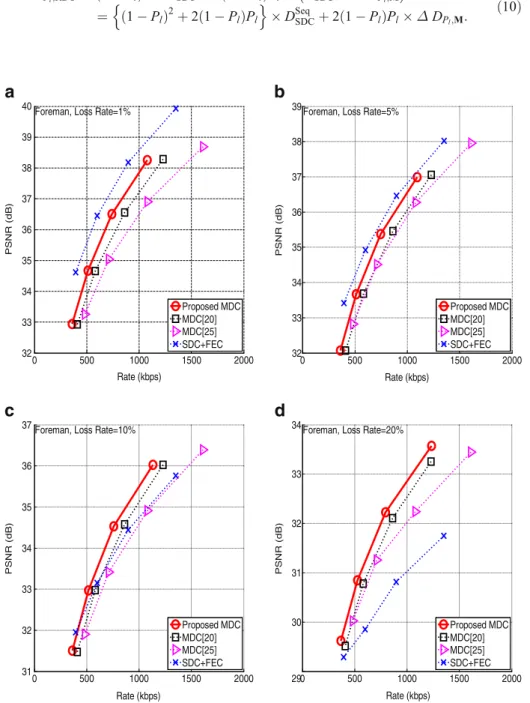 Fig. 13 R-D performance of the Forman Sequence. a Packet loss rate=1 %. b Packet loss rate=5 %