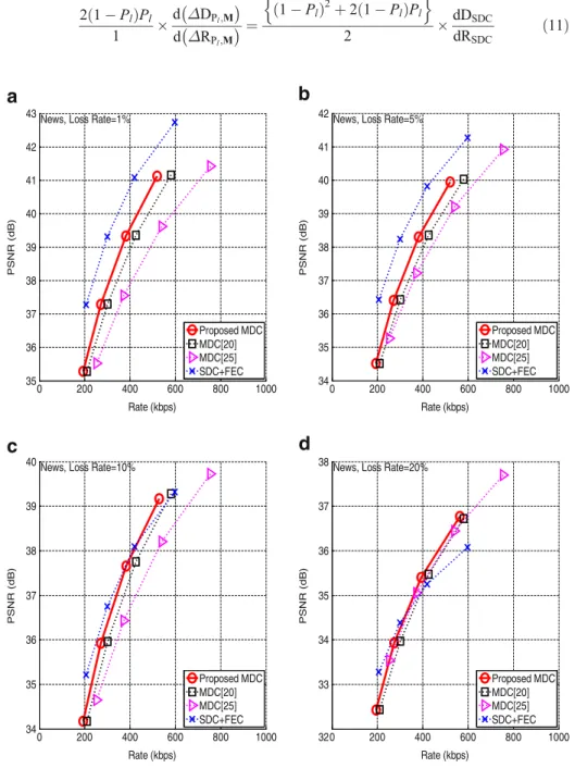 Fig. 14 R-D performance of the News Sequence. a Packet loss rate=1 %. b Packet loss rate=5 %